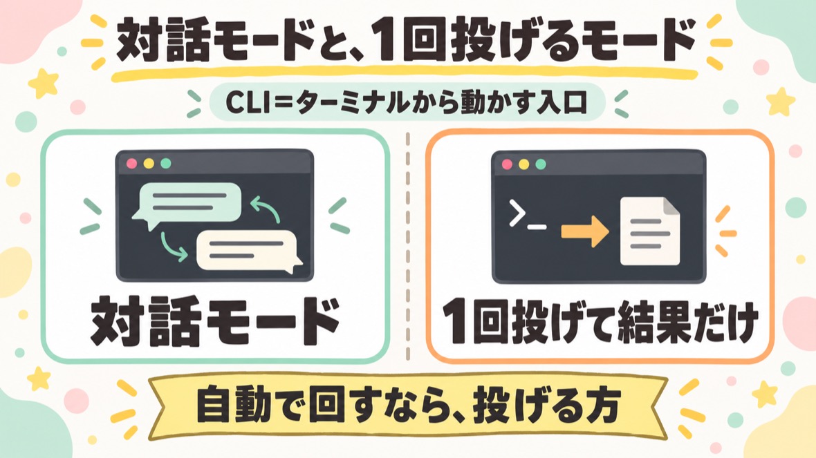 対話モードは吹き出しが往復するチャット。1回投げるモードは1本の指示が入って1枚の結果が出る。自動で回すなら投げる方