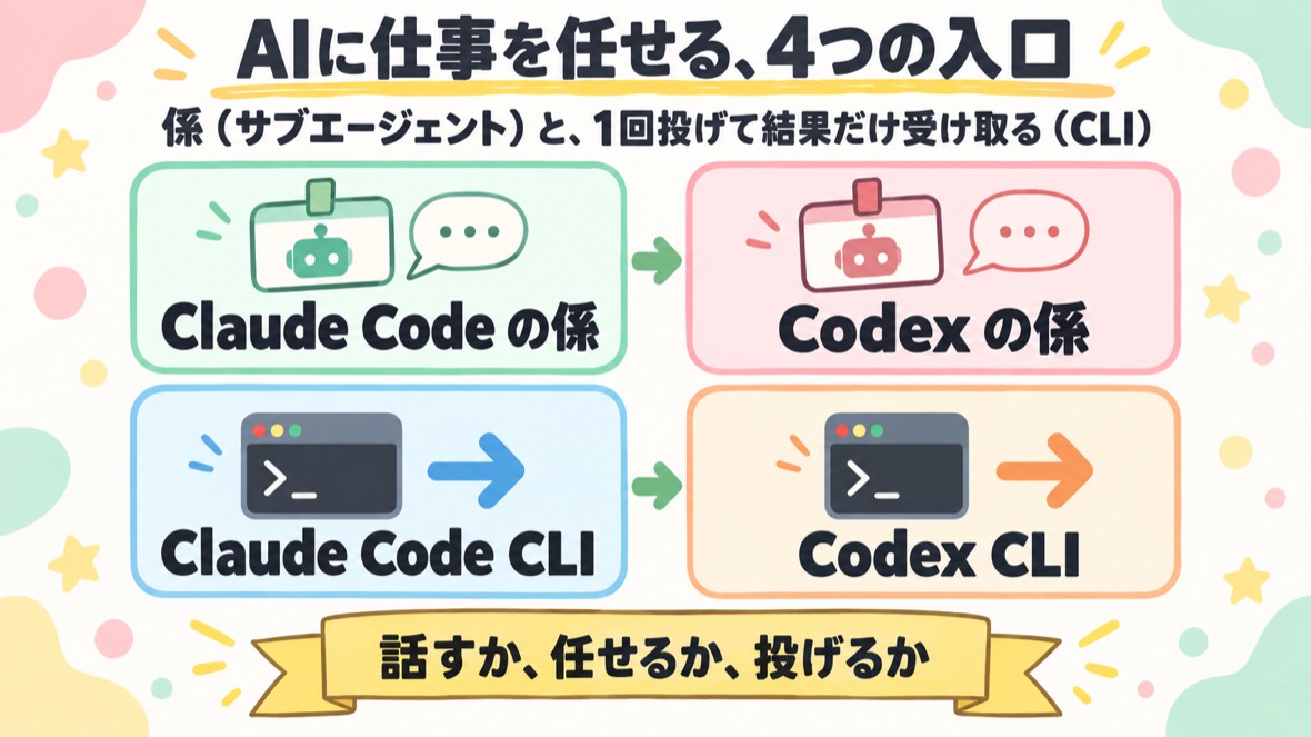 AIに仕事を任せる4つの入口。Claude Code の係・Codex の係・Claude Code CLI・Codex CLI。話すか、任せるか、投げるか