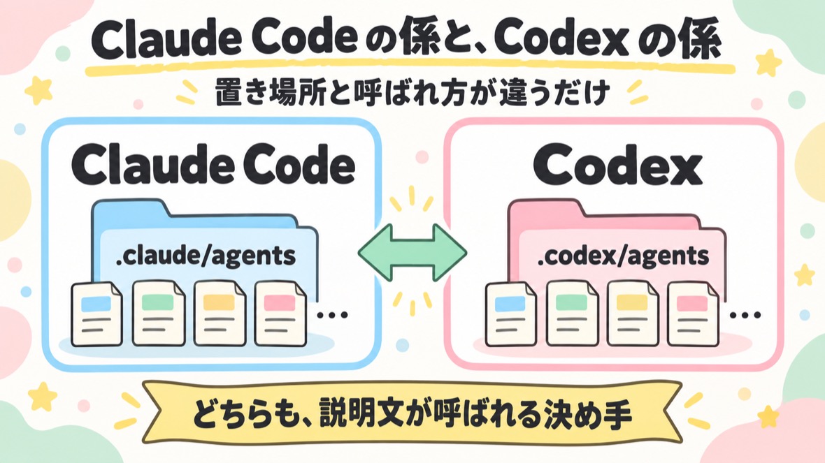 Claude Code の係は .claude/agents に、Codex の係は .codex/agents に、名札付きのファイルとして置く。どちらも説明文が呼ばれる決め手