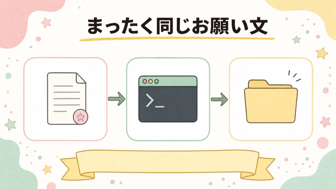 まったく同じお願い文を、Claude Codeに投げる の流れ図解