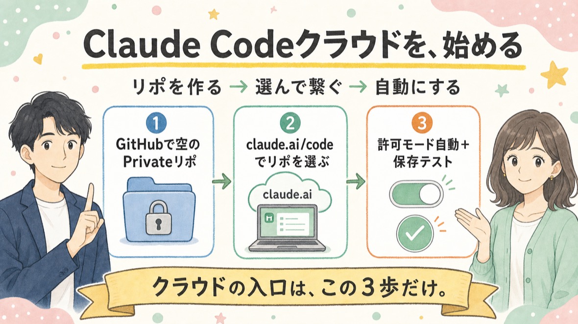 流れ：①GitHubで空のPrivateリポ ②claude.ai/codeでリポを選ぶ ③許可モード自動＋保存テスト