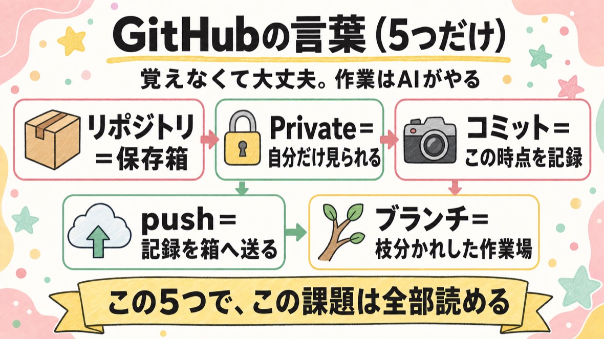 GitHubの言葉5つの図解：リポジトリ＝保存箱／Private＝自分だけ見られる／コミット＝この時点を記録／push＝記録を箱へ送る／ブランチ＝枝分かれした作業場