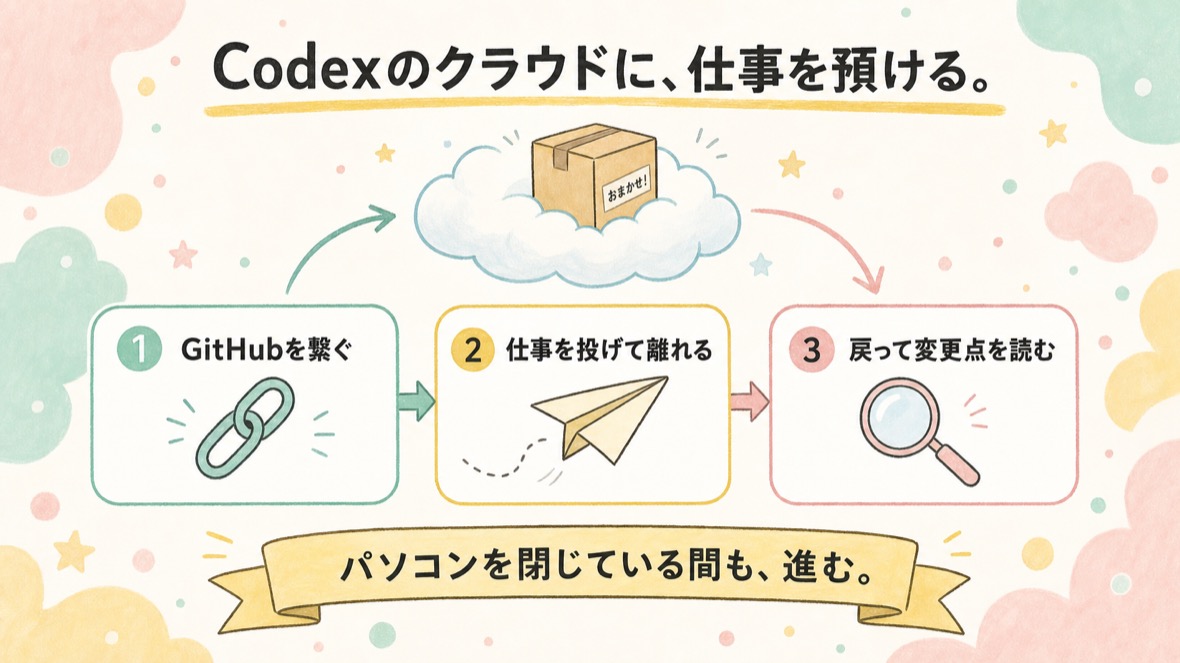 流れ：①ブラウザでGitHubを繋いでリポジトリを選ぶ ②仕事を投げて離れる ③戻って変更点を読む