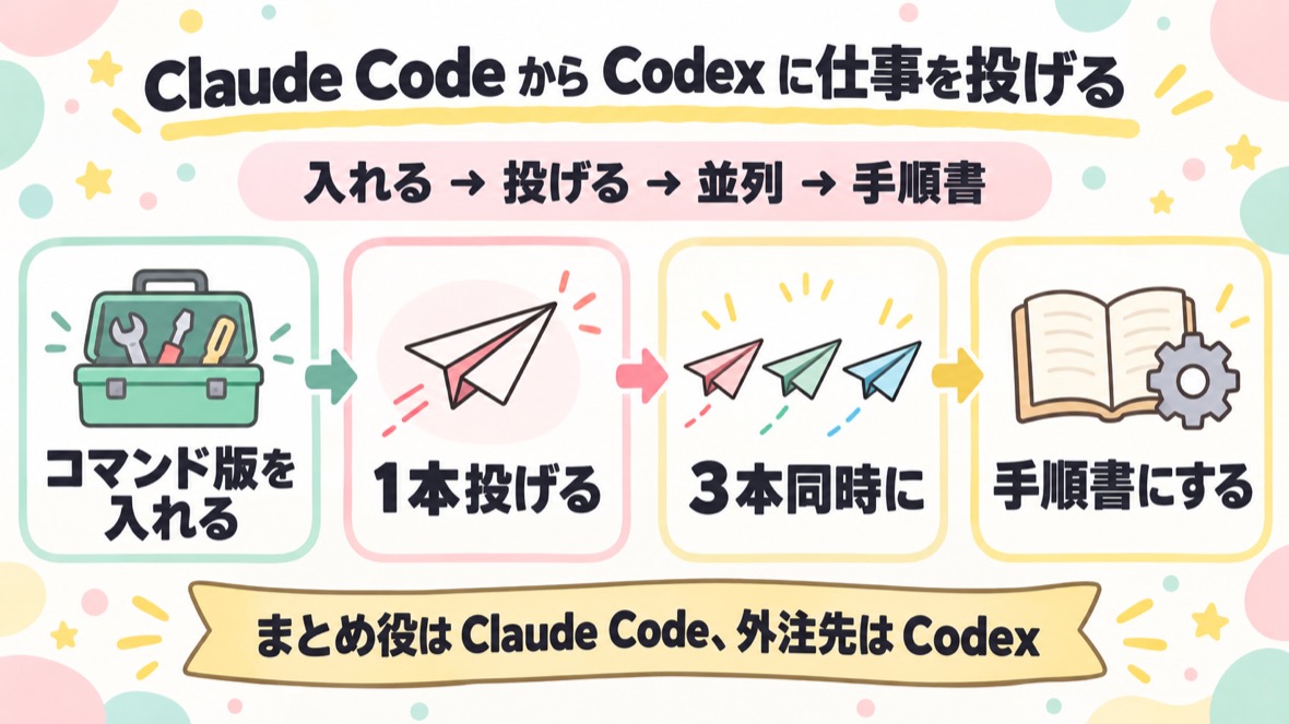 流れ：Codexのコマンド版を入れる→1本投げる→3本を並列で投げて回収→Codexに投げてと言えば動くSkillsにする