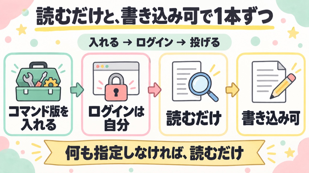 Codexのコマンド版を入れる→ChatGPTでログイン→読むだけで1本→書き込み可で1本 の流れ図解