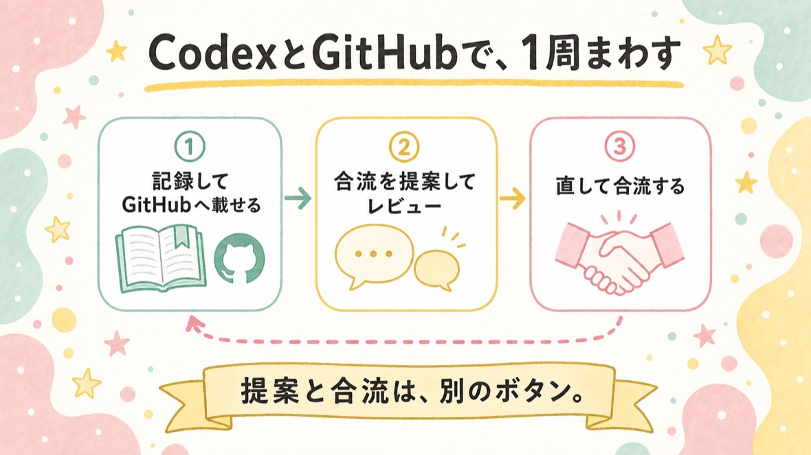 流れ：①記録してGitHubへ載せる ②合流を提案してレビューさせる ③直して合流する