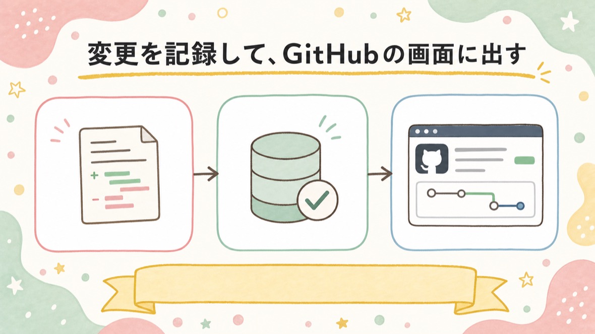 変更を記録して、GitHubの画面に出す の流れ図解