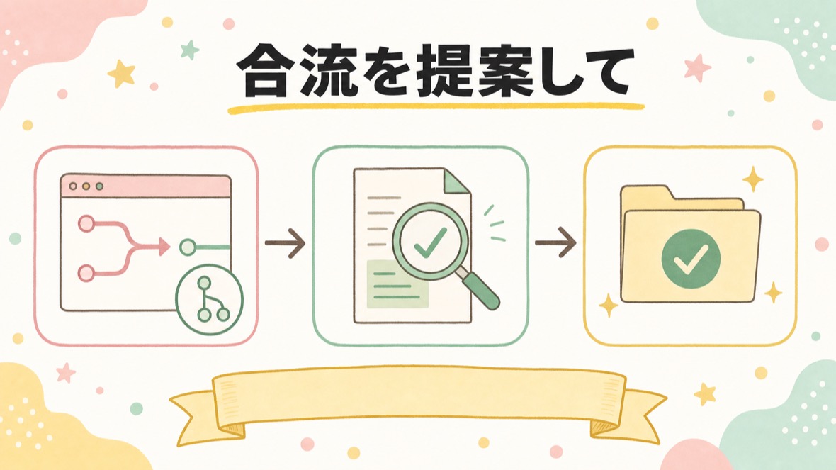 合流を提案して、Codexにレビューさせて、直させる の流れ図解