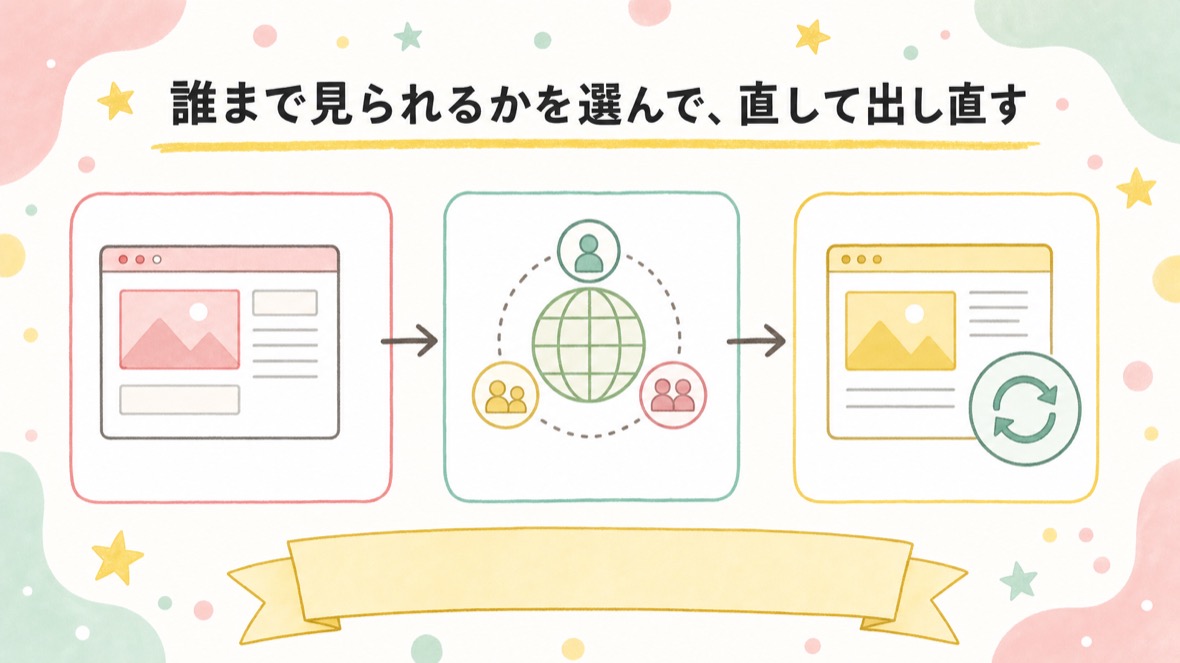 誰まで見られるかを選んで、直して出し直す の流れ図解