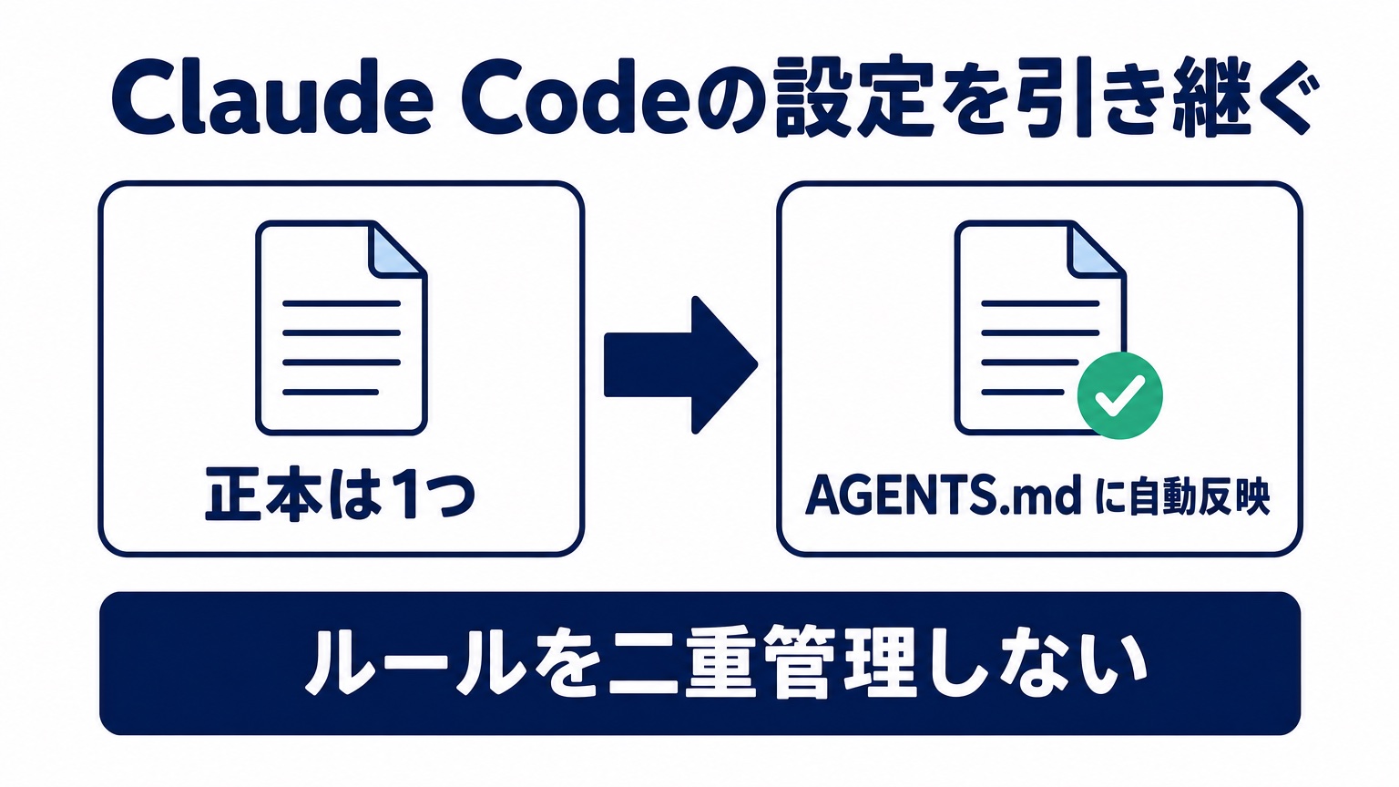 図解：正本は1つ → AGENTS.md に自動反映 → ルールを二重管理しない