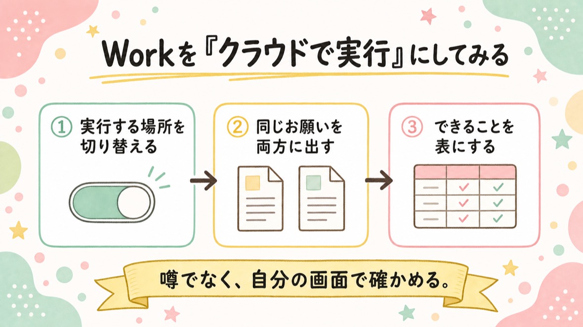 流れ：①Workで実行する場所を切り替える ②同じお願いを両方に出して比べる ③できること・できないことを表にする