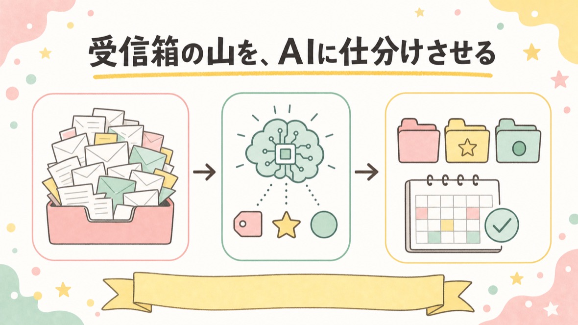 受信箱の山を、AIに仕分けさせる の流れ図解