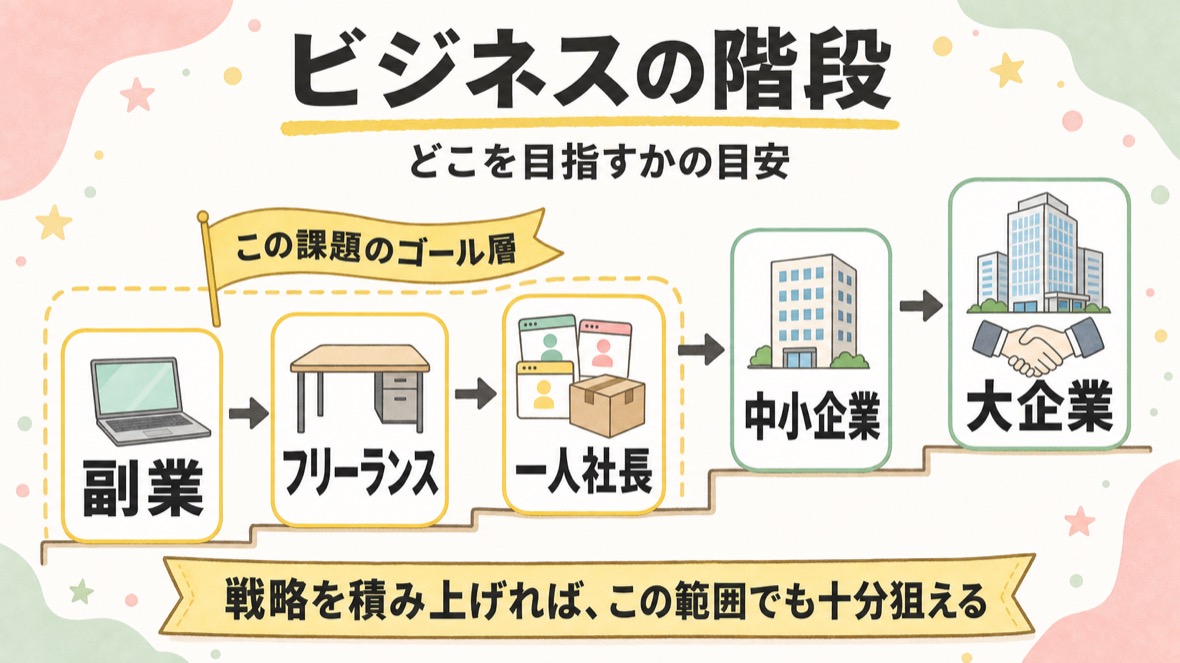 ビジネスの階段の図解：副業→フリーランス→一人社長（この課題のゴール層）→中小企業→大企業