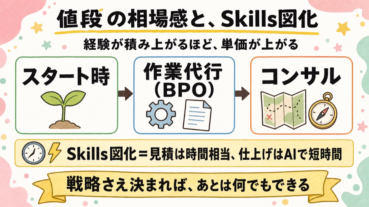 値段の相場感の図解：スタート時→作業代行（BPO）→コンサルの3段と、Skills図化（見積は時間相当・仕上げはAIで短時間）