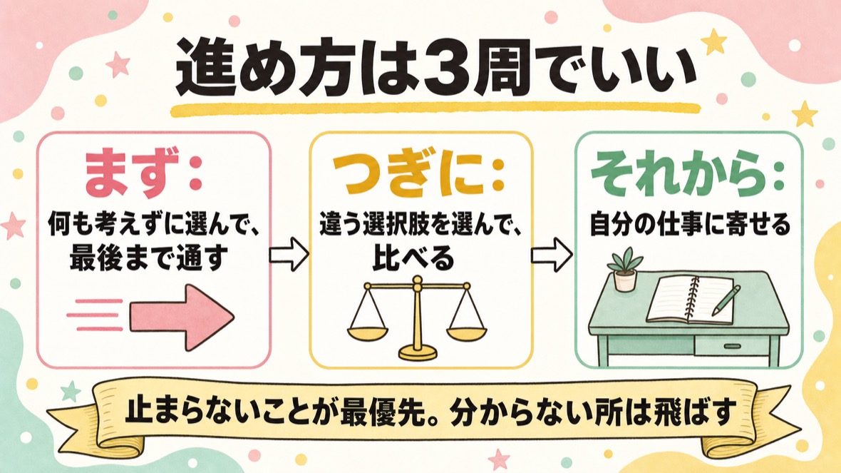 進め方は3周でいい。まず何も考えずに選んで最後まで通す→つぎに違う選択肢を選んで比べる→それから自分の仕事に寄せる。止まらないことが最優先