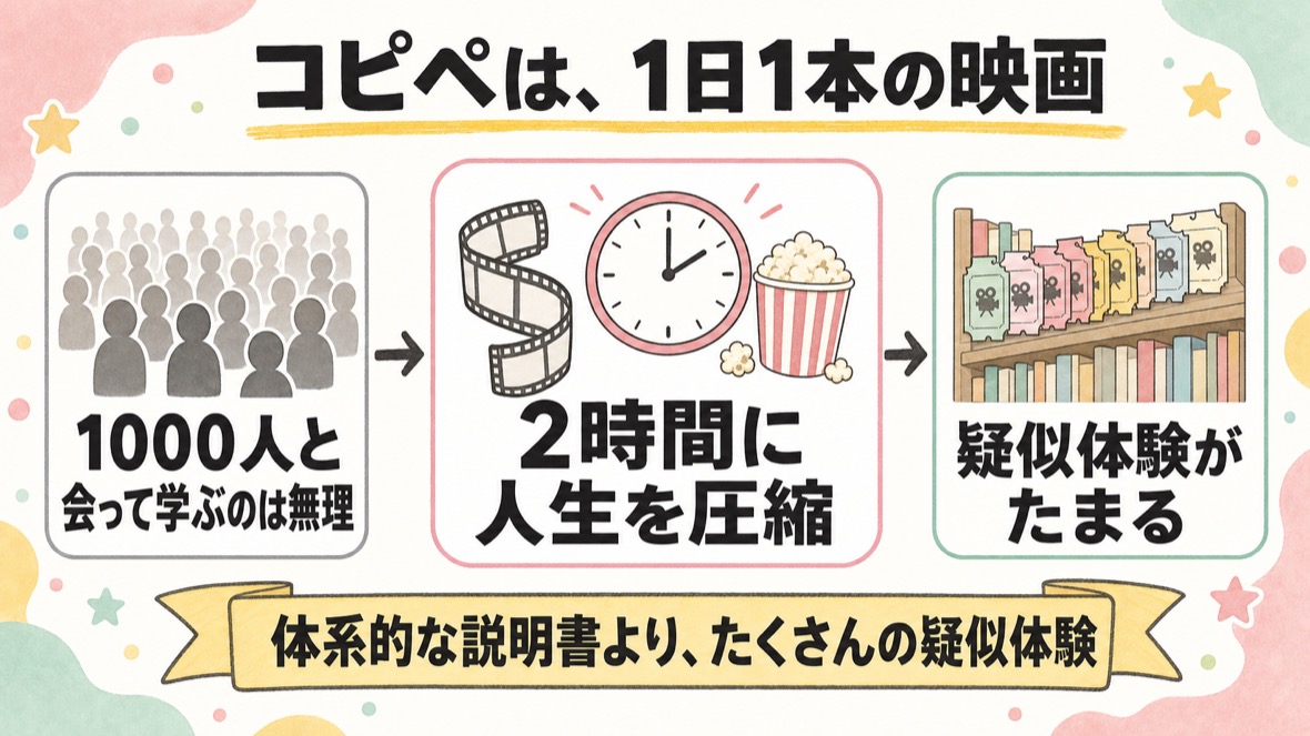 コピペは1日1本の映画。1000人と会って学ぶのは無理→2時間に人生を圧縮→疑似体験がたまる。体系的な説明書より、たくさんの疑似体験