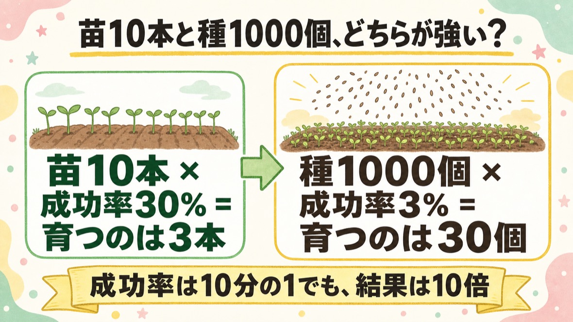 苗10本×成功率30%＝育つのは3本。種1000個×成功率3%＝育つのは30個。成功率は10分の1でも結果は10倍