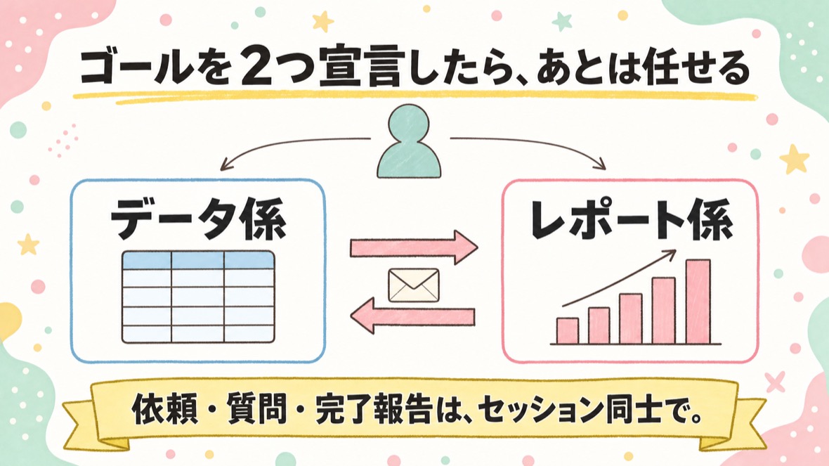 流れ：ゴールを2つ宣言→セッション同士が直接やりとり→実測数字で完了報告