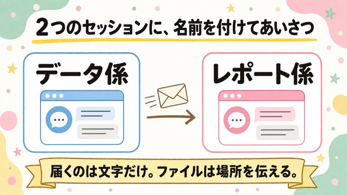 2つのセッションに名前を付けて、あいさつメッセージが直接届く流れの図解