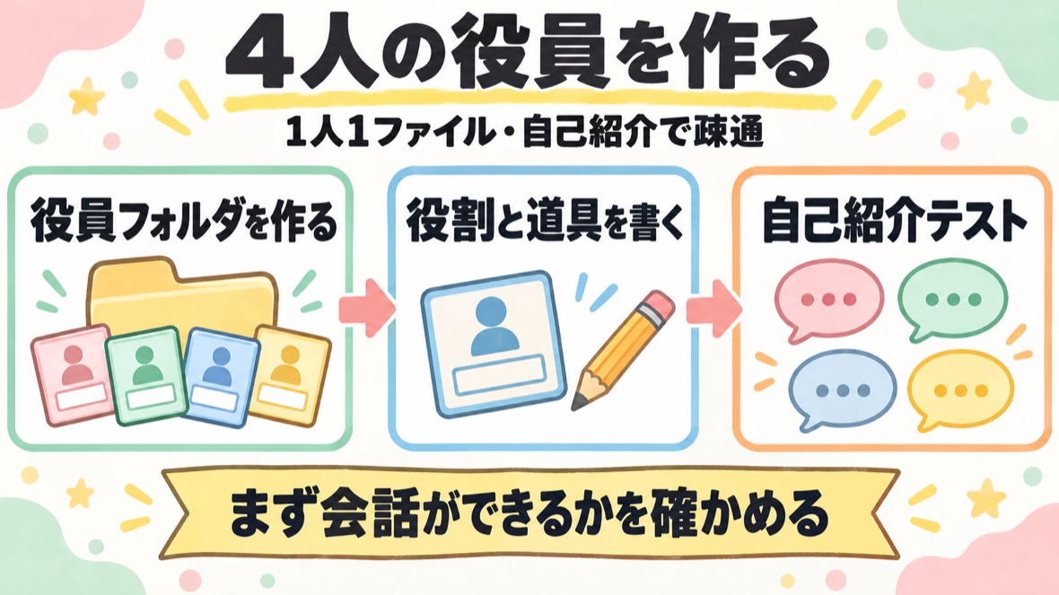 4人の役員を作る の流れ図解：役員フォルダを作る → 役割と道具を書く → 自己紹介テスト