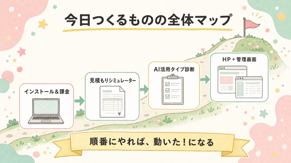今日つくるものの全体マップ：インストール＆課金 → 見積もりシミュレーター → AI活用タイプ診断 → HP＋管理画面。順番にやれば動いた！になる