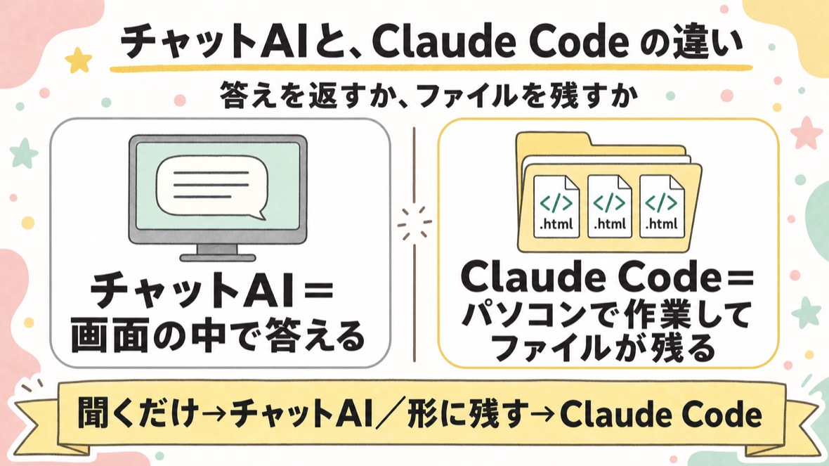 チャットAIとClaude Codeの違いの図解：チャットAI＝画面の中で答える／Claude Code＝パソコンで作業してファイルが残る