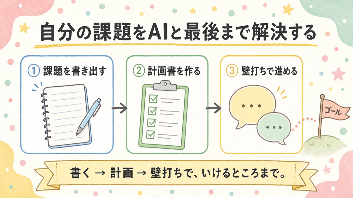 最終課題の流れ：①課題を書き出す ②計画書を作る ③壁打ちで進める