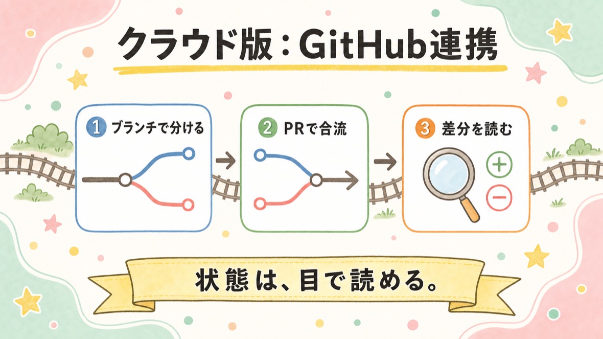 流れ：記録して過去に戻る → ブランチを分けて合流・衝突・PRでMerge → 戻せる削除と戻せない削除