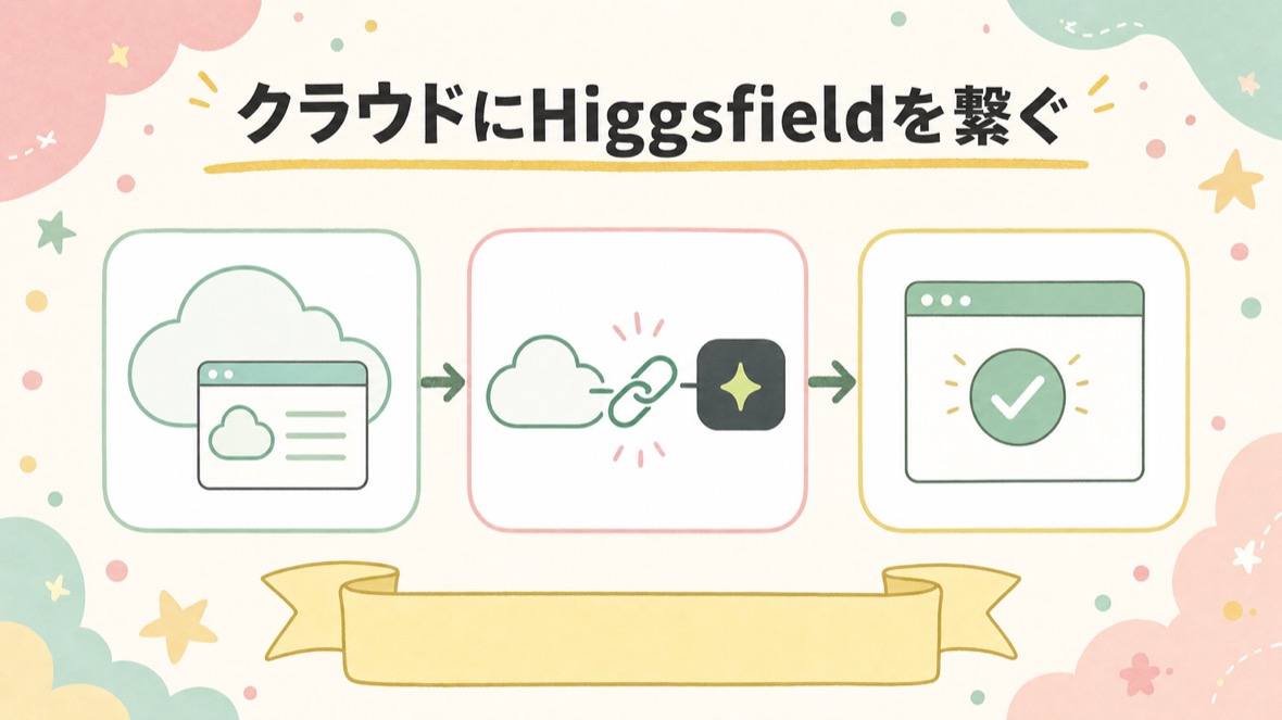 クラウドにHiggsfieldを繋ぐ（キー不要・ログインだけ） の流れ図解