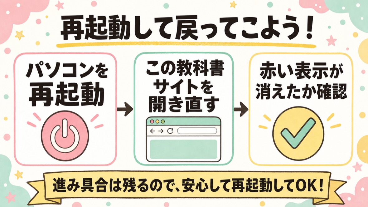 「再起動して戻ってこよう！」の図解。パソコンを再起動→この教科書サイトを開き直す→赤い表示が消えたか確認。進み具合は残るので安心して再起動してOK。