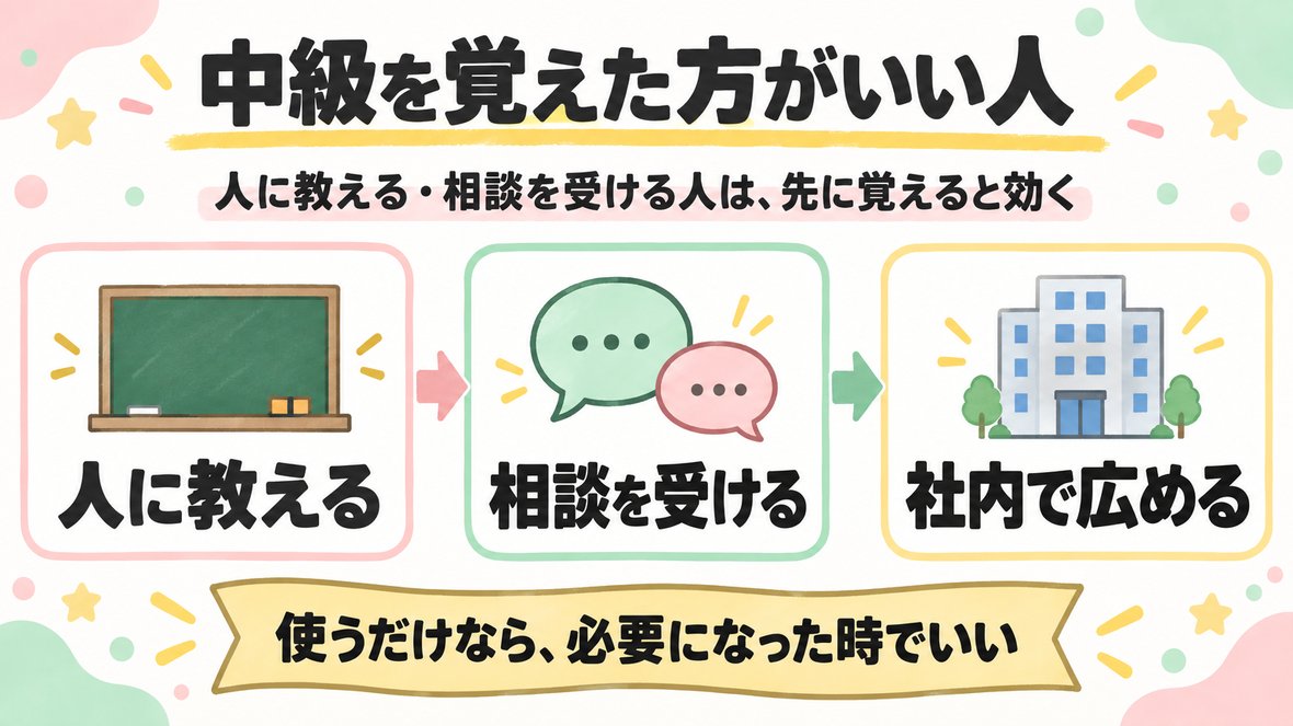 人に教える、相談を受ける、社内で広める、の3つを並べ、使うだけなら必要になった時でいいとまとめた図