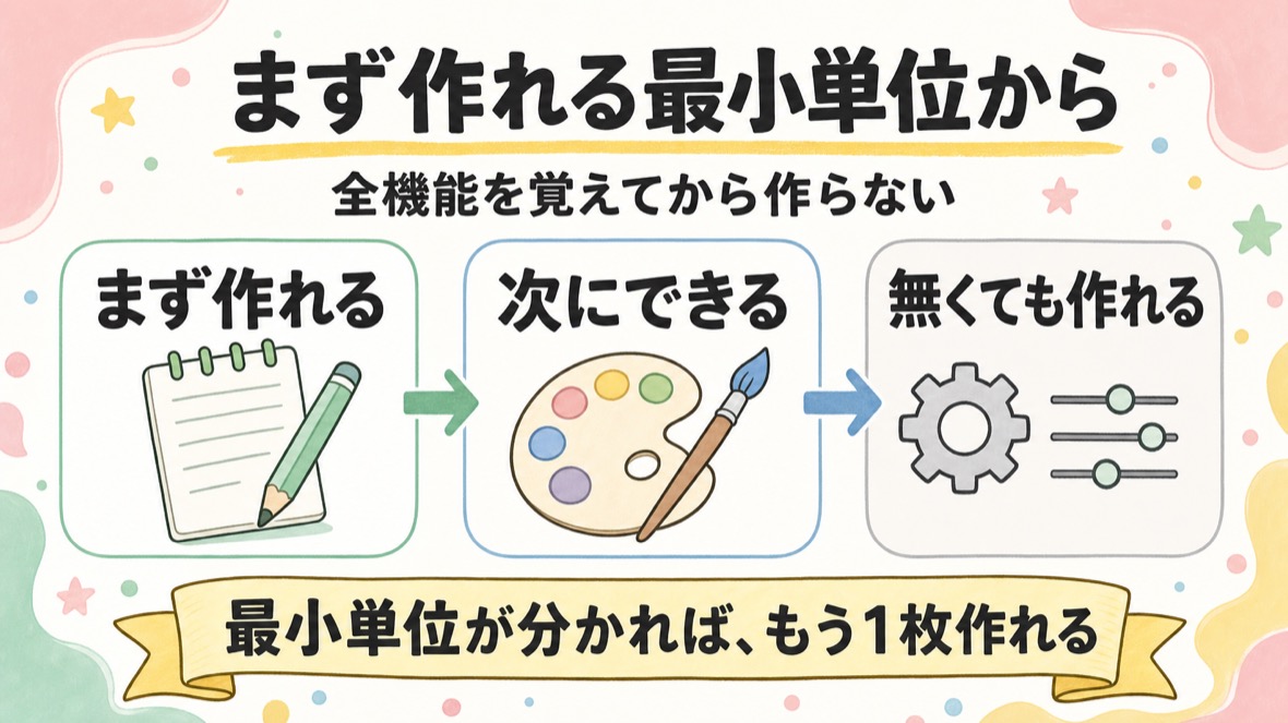 まず作れる、次にできる、無くても作れる、の3段階を矢印でつないだ図