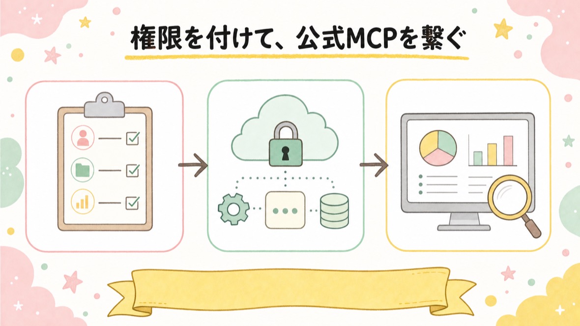 権限を付けて、公式MCPを繋ぐ（誰として・何が読めるかを確かめる） の流れ図解