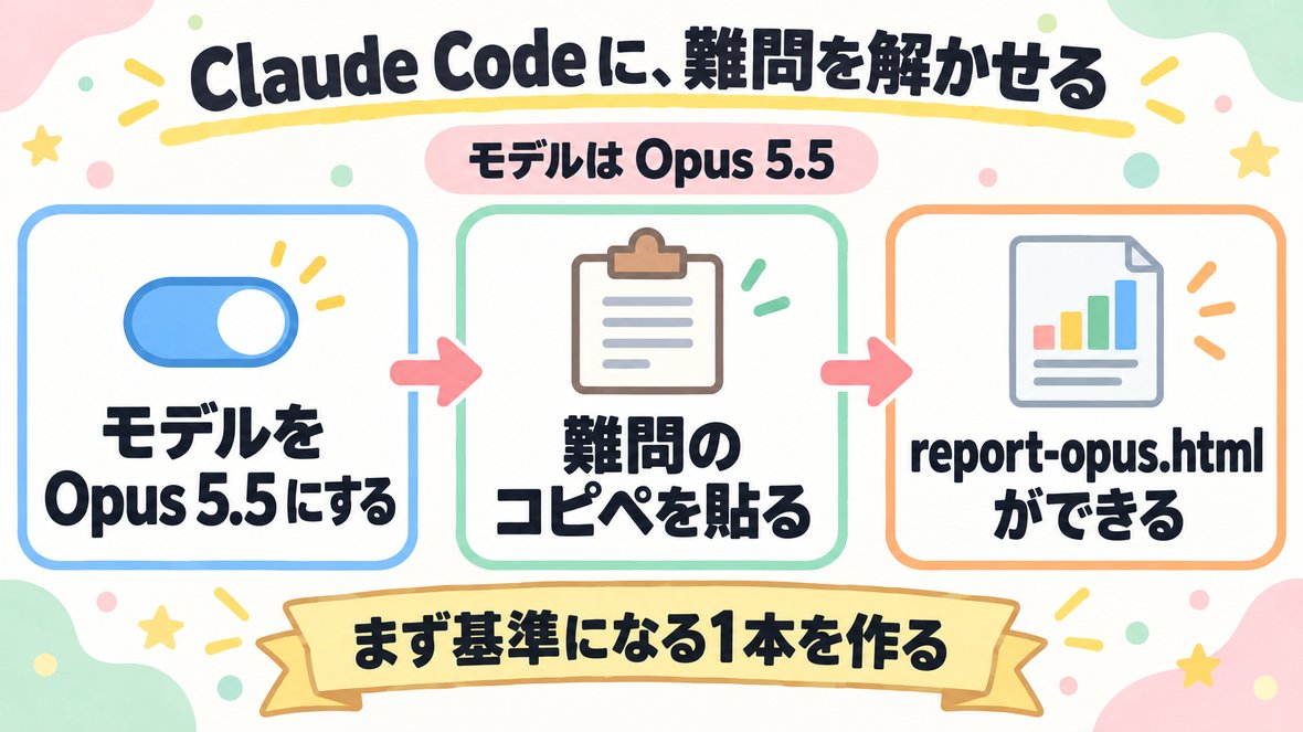 Claude Code（Opus 5.5）に、難問を解かせる の流れ図解