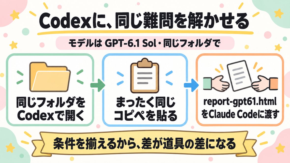 Codex（GPT-6.1 Sol）に、同じ難問を解かせる の流れ図解