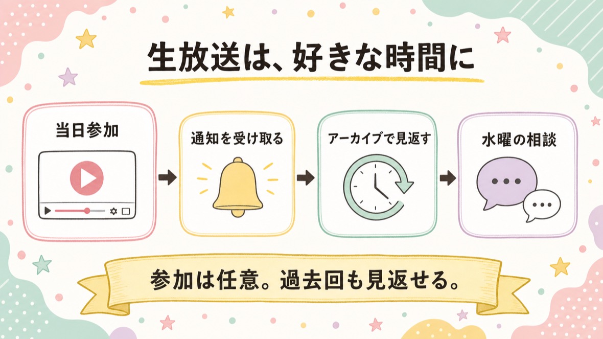 生放送へ当日参加し、通知を受け取り、アーカイブを見返し、水曜相談へ進む4つの入口