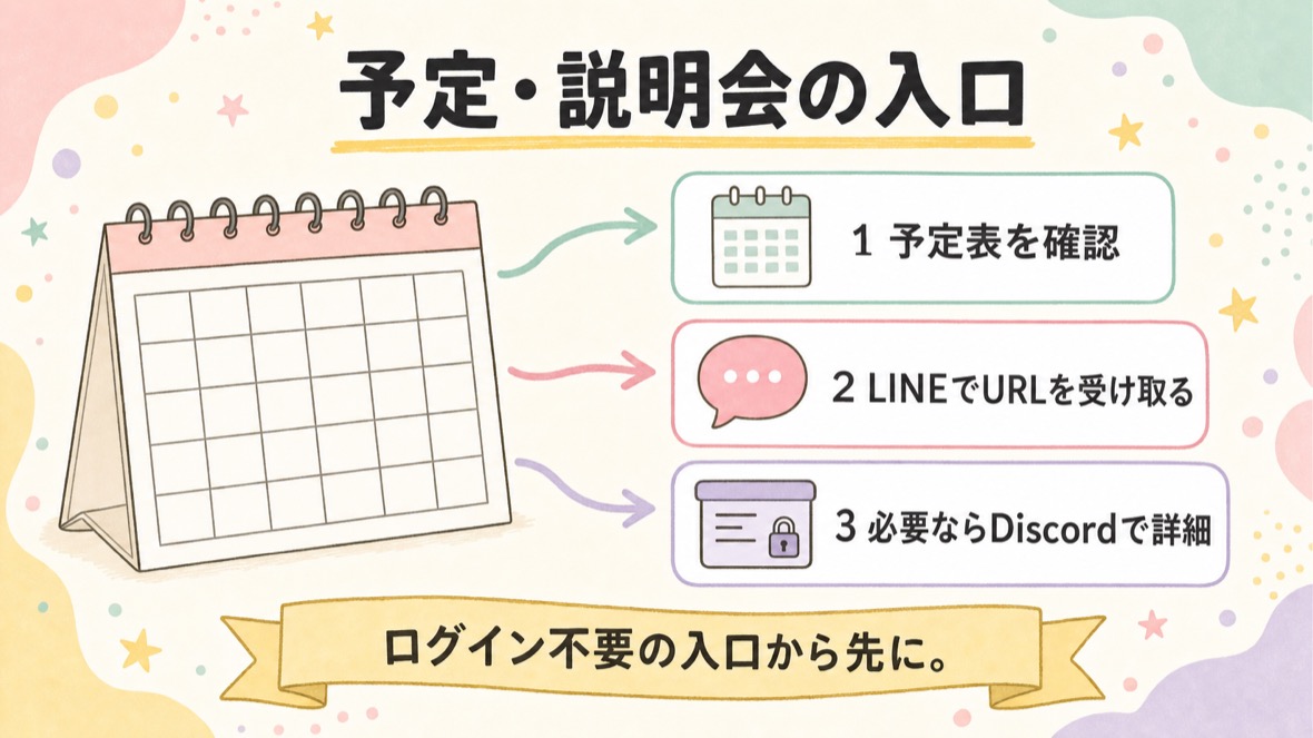 予定表を確認し、LINEでZoom URLを受け取り、必要な時だけDiscordで詳細を見る順番