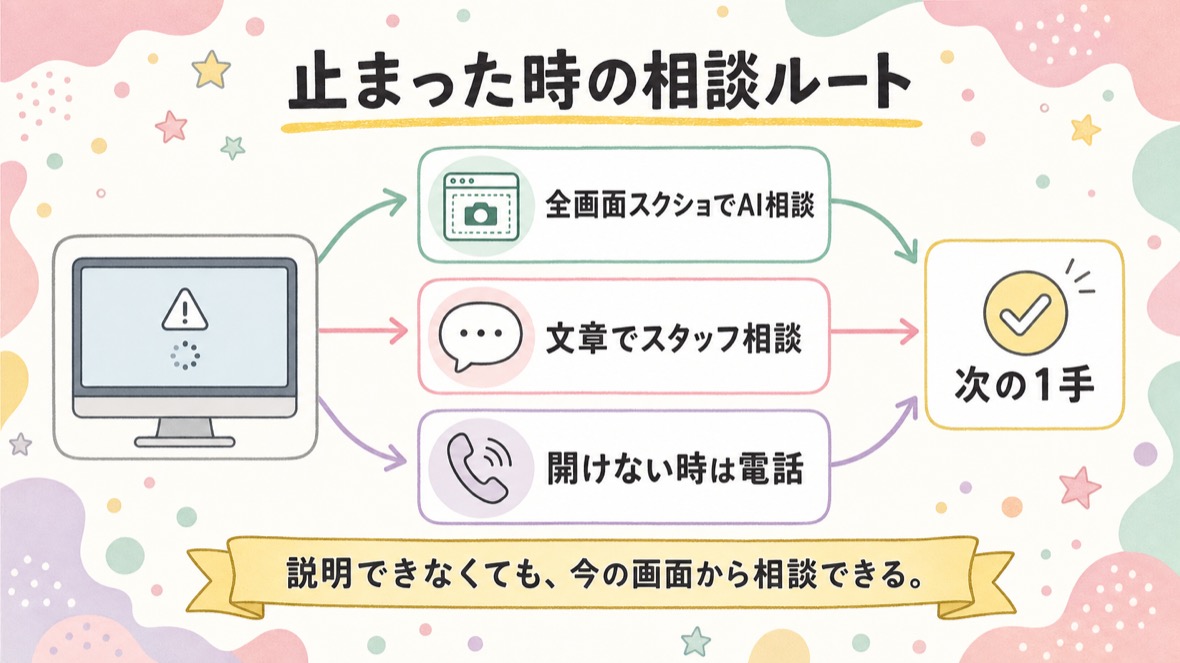 全画面スクショのAI相談、文章でのスタッフ相談、電話の3つから次の1手を見つける相談ルート