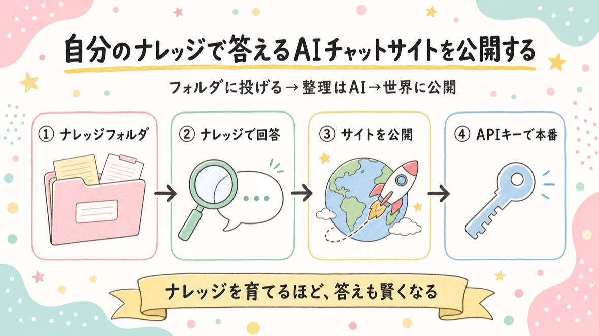 ナレッジフォルダを作り、ナレッジで回答し、サイトを公開し、APIキーで本番も答える4ステップの図