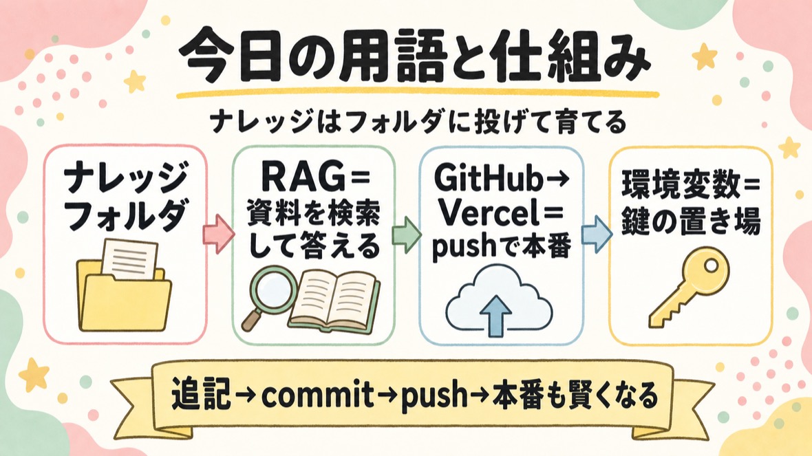 今日の用語と仕組みの図解：ナレッジフォルダ→RAG（資料を検索して答える）→GitHub→Vercel（pushで本番）→環境変数（鍵の置き場）