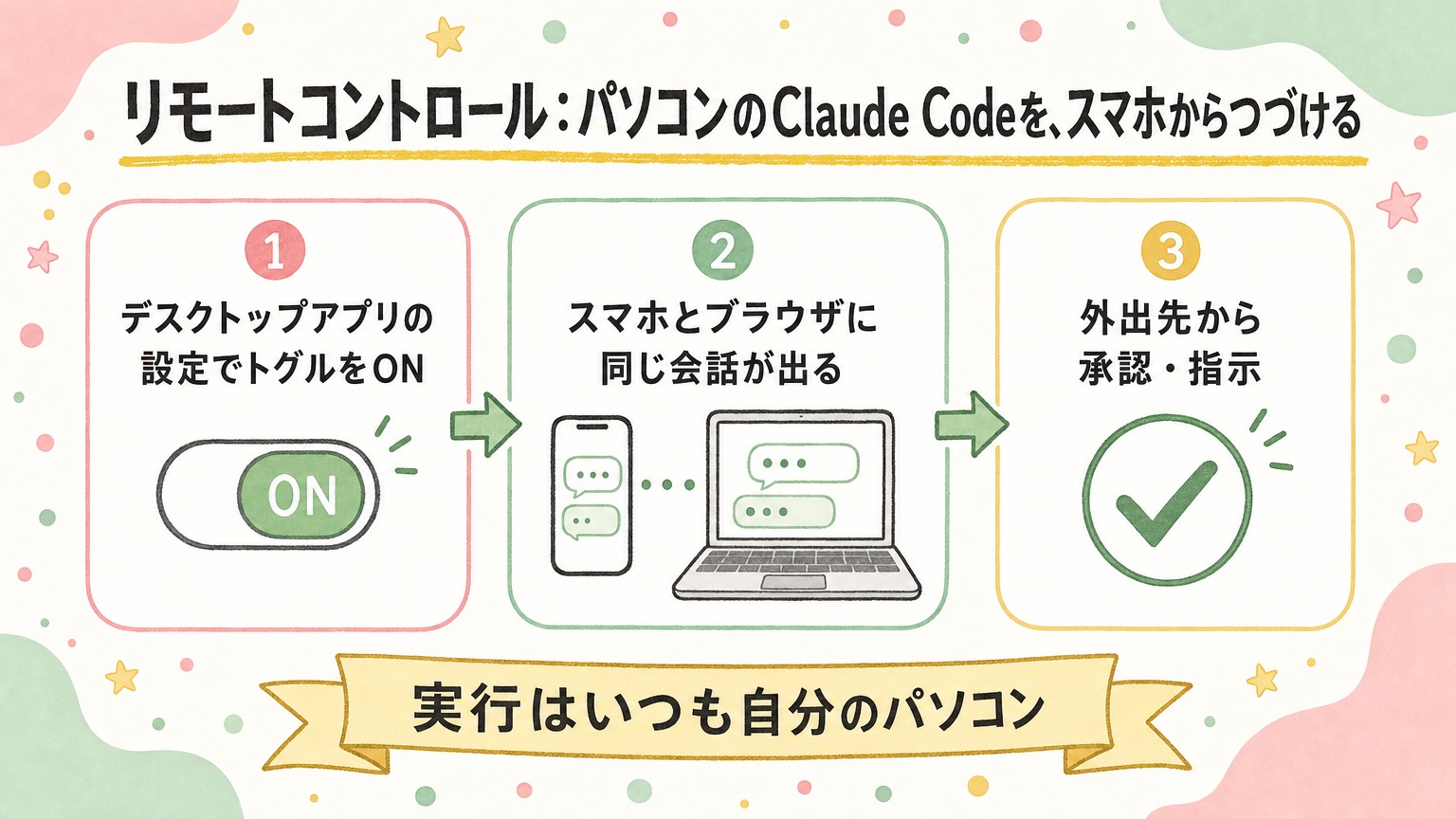 流れ：①デスクトップアプリの設定でトグルをON ②スマホ・claude.ai/codeに同じ会話が出る ③外出先から承認・指示。実行はいつも自分のパソコン