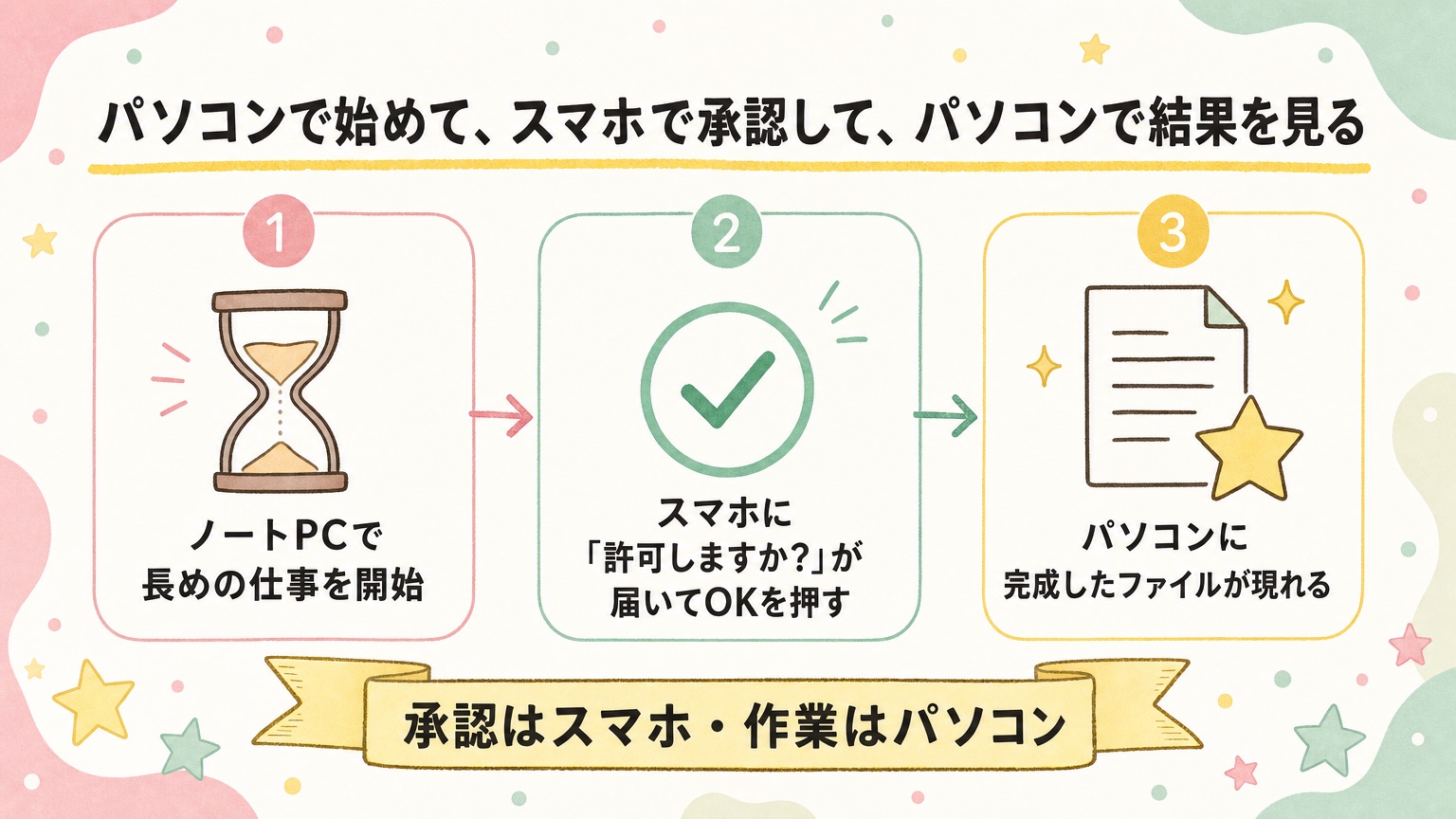 流れ：パソコンで長めの仕事を開始→スマホに許可しますか？が届きOKを押す→パソコンに完成ファイル