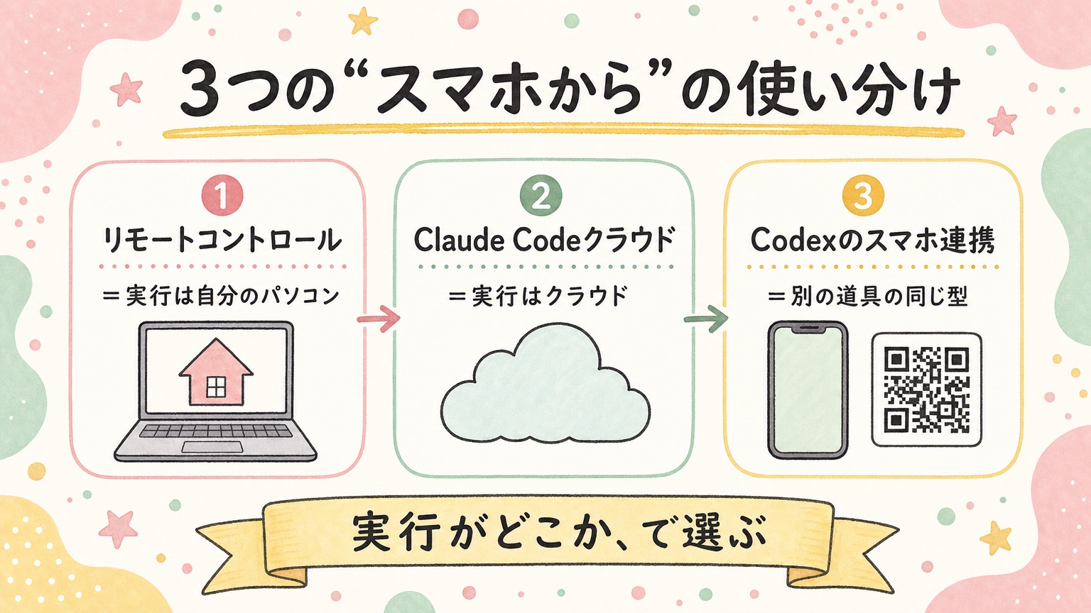 3つの使い分け：リモートコントロール＝実行は自分のパソコン／Claude Codeクラウド＝実行はクラウド／Codexのスマホ連携＝別の道具の同じ型