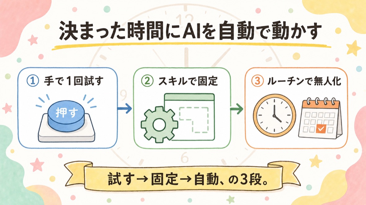 流れ：①手で1回試す ②Skillsで固定 ③ルーティンで無人実行