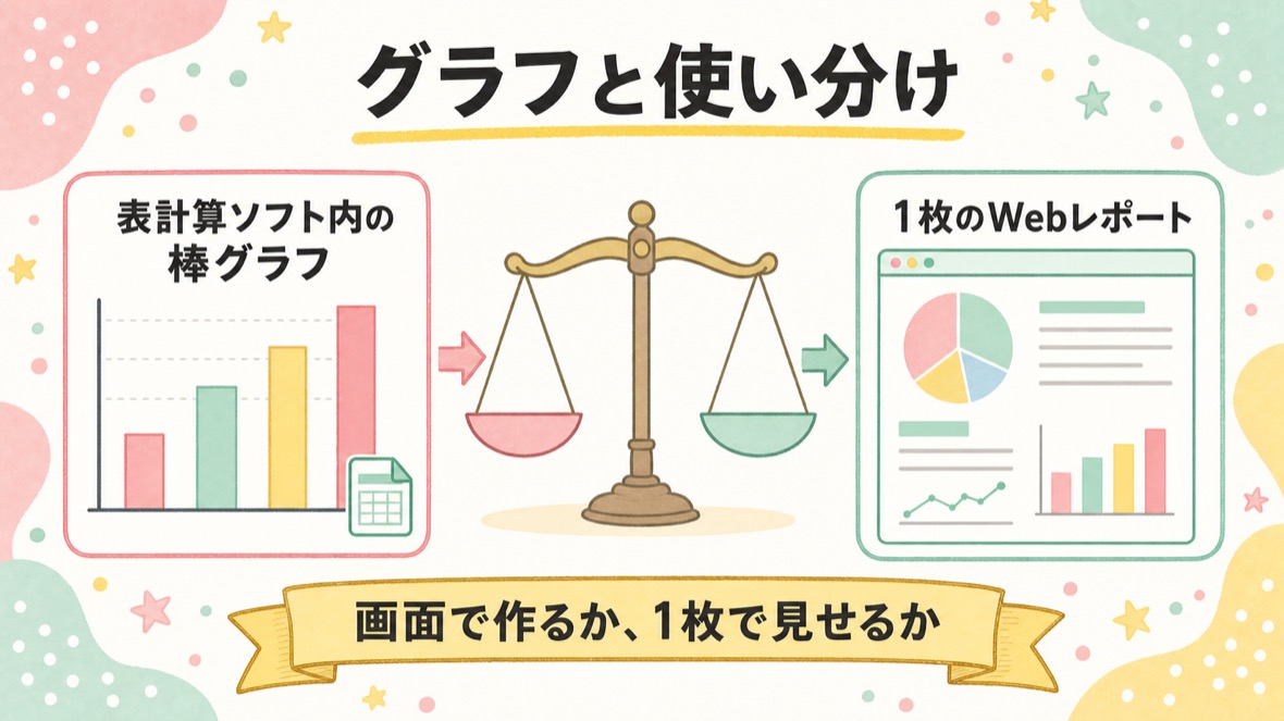 流れ：月別売上のグラフを挿入→タイトルとラベルを整える→スプシ画面で作るかHTMLレポートで作るかの使い分けを1行に