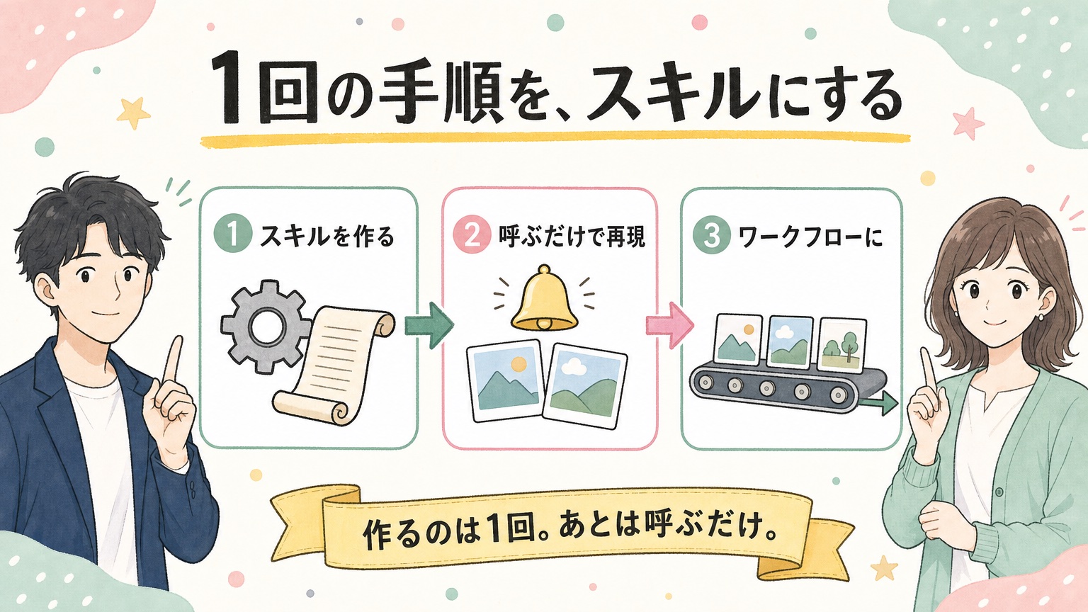 流れ：①Skillsを作る ②呼ぶだけで再現 ③ワークフローに組む