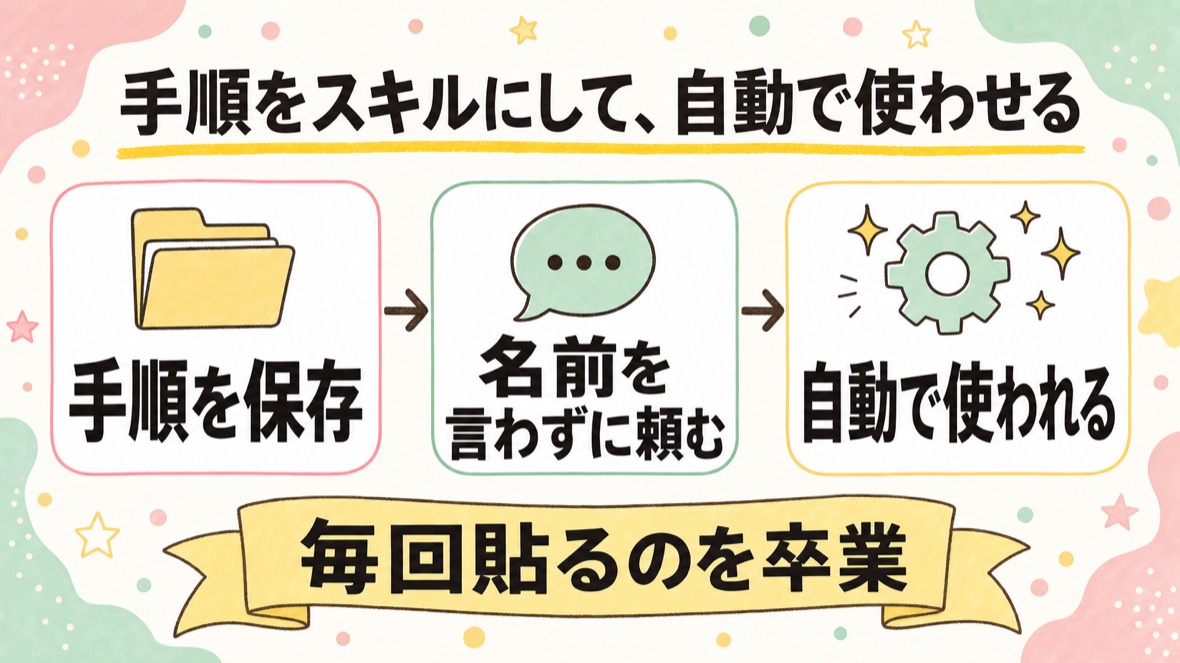 流れ：①Skillsを1個作る ②新しいチャットで自動発動を確かめる ③道具の使い分け地図を作る