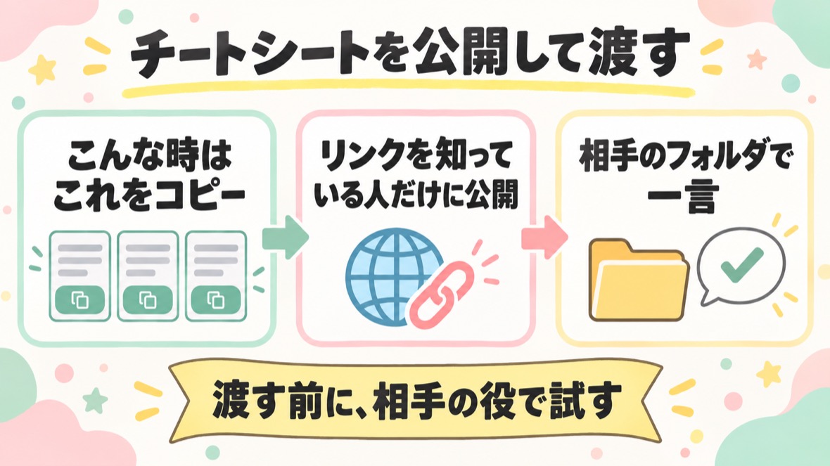 チートシートを公開してURLを渡し、相手の環境で入るか確かめる の流れ図解