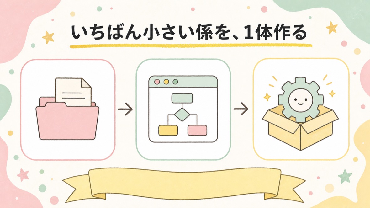 いちばん小さい係を、1体作る の流れ図解