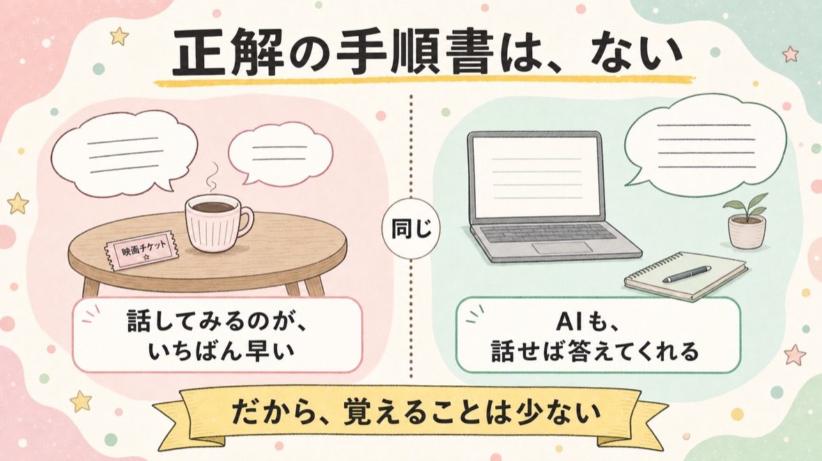 人と話すのも、AIと話すのも同じで、正解の手順書はなく話してみるのが早い、という対比の図